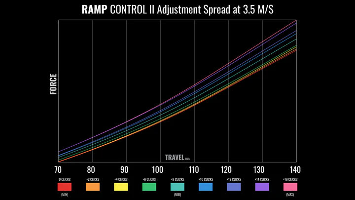 MRP Ramp Control V2 – Fox 34 (Model B)