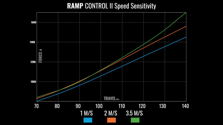MRP Ramp Control V2 – Fox 34 (Model B)