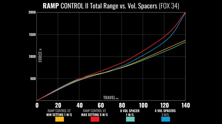 MRP Ramp Control V2 – Fox 34 (Model B)